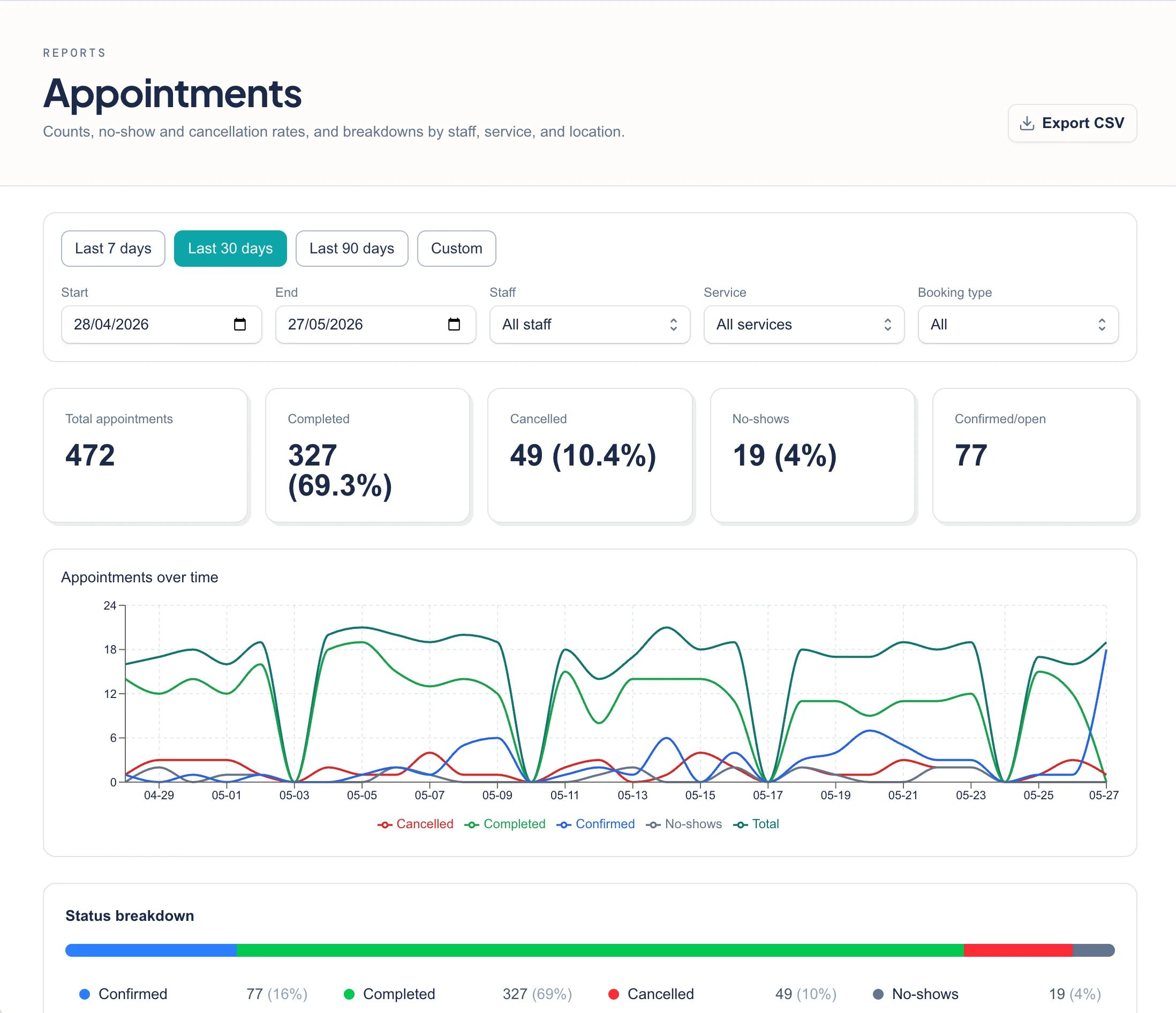 Setora Appointments report showing totals, no-show and cancellation rates, daily trend chart, and per-status breakdown